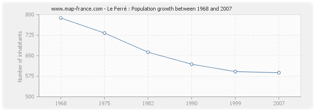 Population Le Ferré